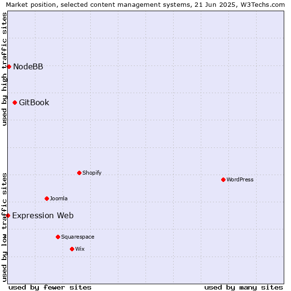 Market position of GitBook vs. NodeBB vs. Expression Web