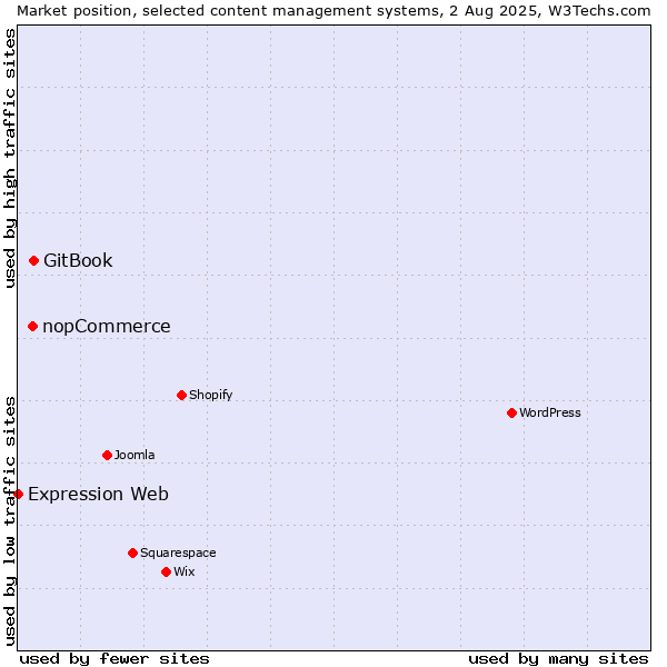 Market position of GitBook vs. nopCommerce vs. Expression Web