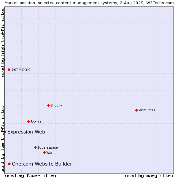 Market position of One.com Website Builder vs. GitBook vs. Expression Web