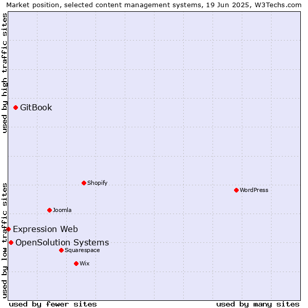 Market position of GitBook vs. OpenSolution Systems vs. Expression Web