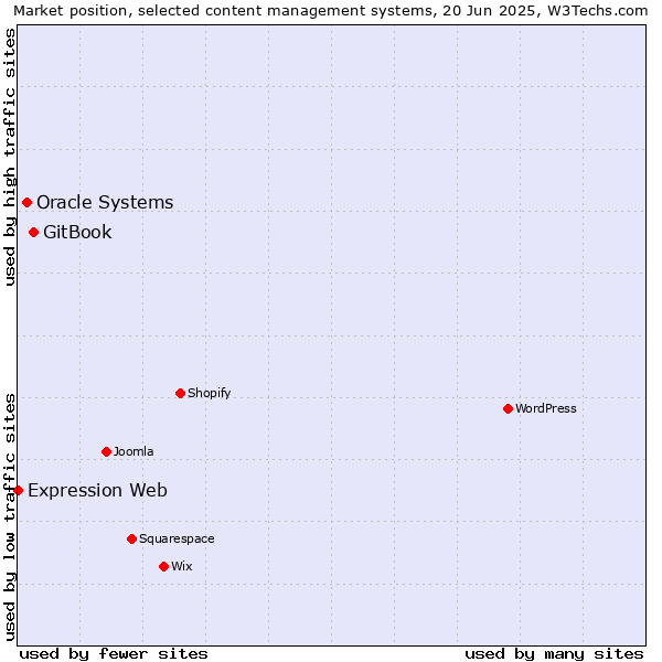 Market position of GitBook vs. Oracle Systems vs. Expression Web