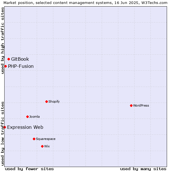 Market position of GitBook vs. PHP-Fusion vs. Expression Web