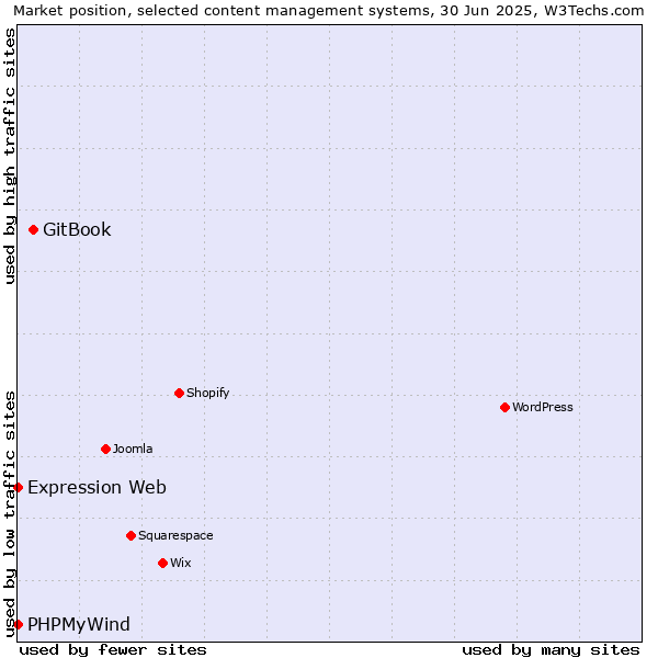 Market position of GitBook vs. PHPMyWind vs. Expression Web