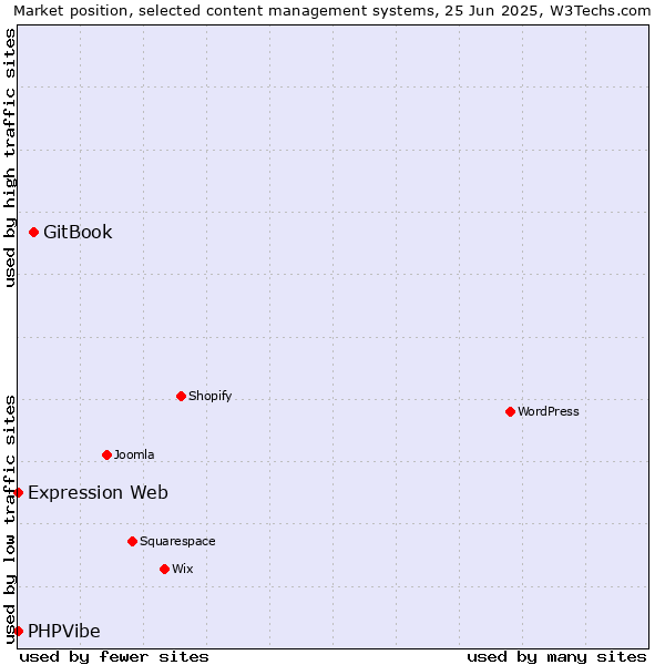 Market position of GitBook vs. Expression Web vs. PHPVibe