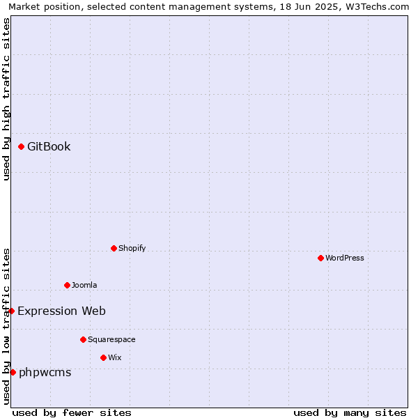 Market position of GitBook vs. phpwcms vs. Expression Web