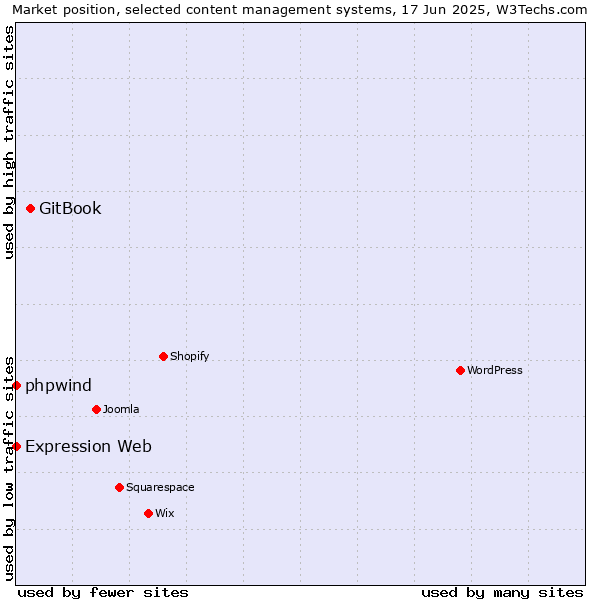 Market position of GitBook vs. phpwind vs. Expression Web
