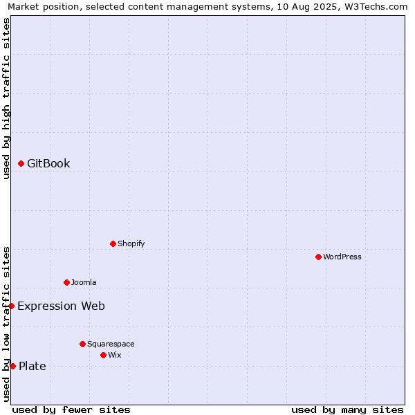 Market position of GitBook vs. Plate vs. Expression Web