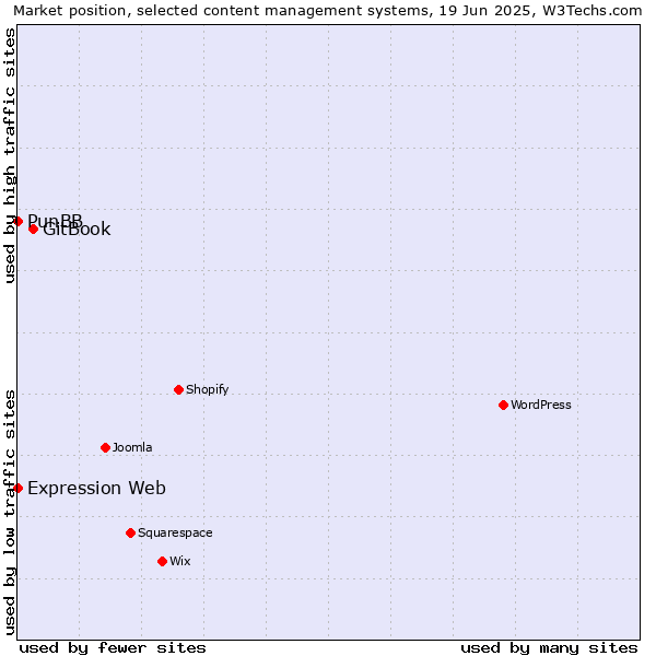 Market position of GitBook vs. PunBB vs. Expression Web