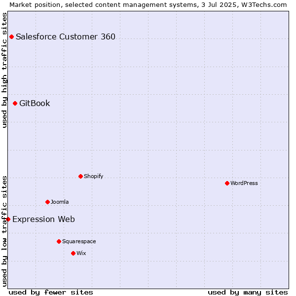 Market position of GitBook vs. Salesforce Customer 360 vs. Expression Web