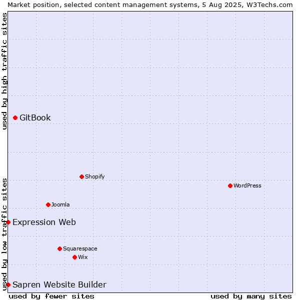 Market position of GitBook vs. Expression Web vs. Sapren Website Builder