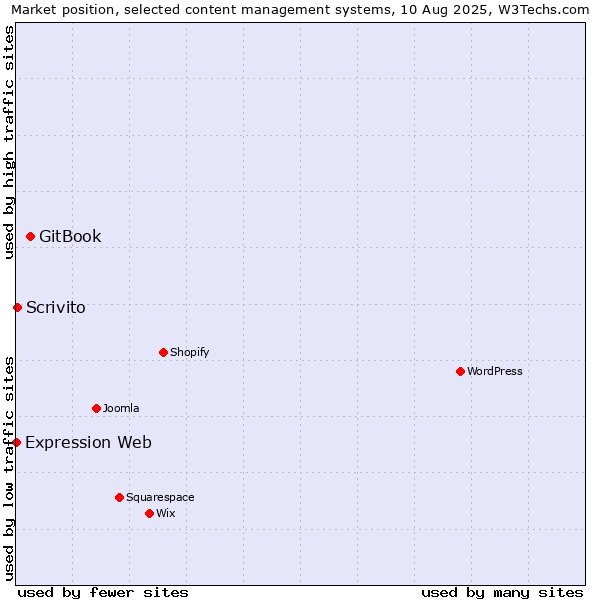 Market position of GitBook vs. Scrivito vs. Expression Web
