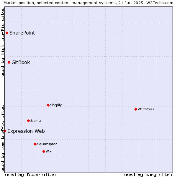 Market position of GitBook vs. SharePoint vs. Expression Web