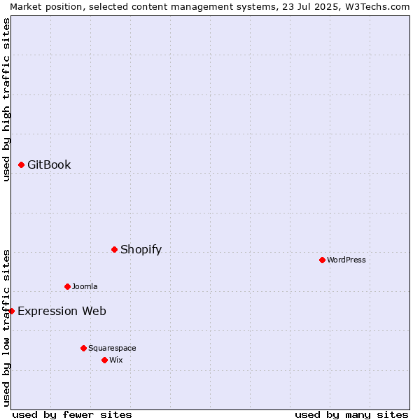 Market position of Shopify vs. GitBook vs. Expression Web
