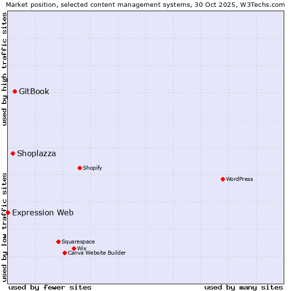 Market position of GitBook vs. Shoplazza vs. Expression Web