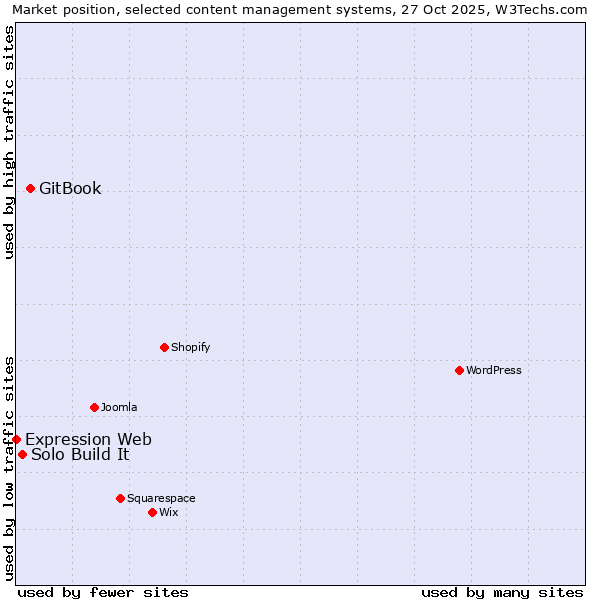 Market position of GitBook vs. Solo Build It vs. Expression Web