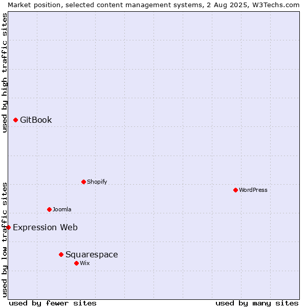 Market position of Squarespace vs. GitBook vs. Expression Web