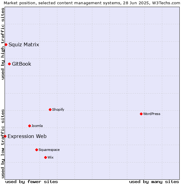 Market position of GitBook vs. Squiz Matrix vs. Expression Web