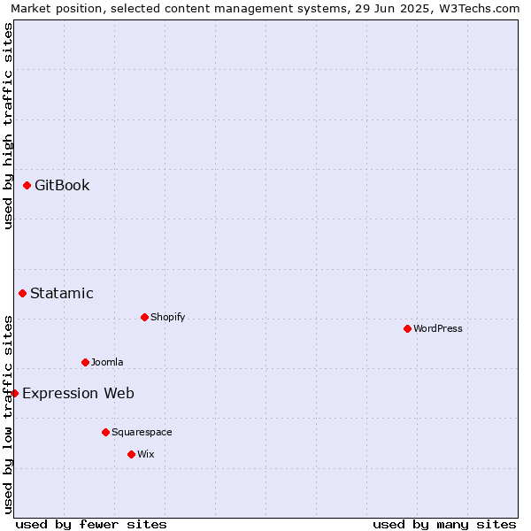 Market position of GitBook vs. Statamic vs. Expression Web