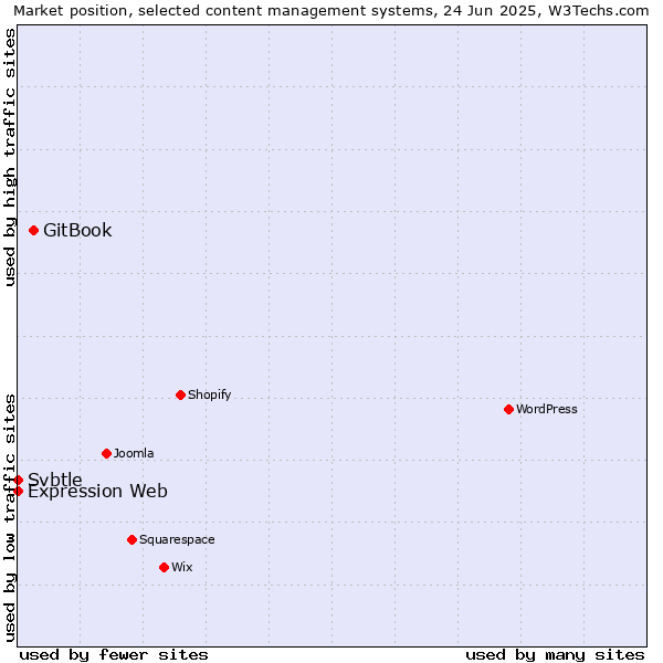 Market position of GitBook vs. Expression Web vs. Svbtle