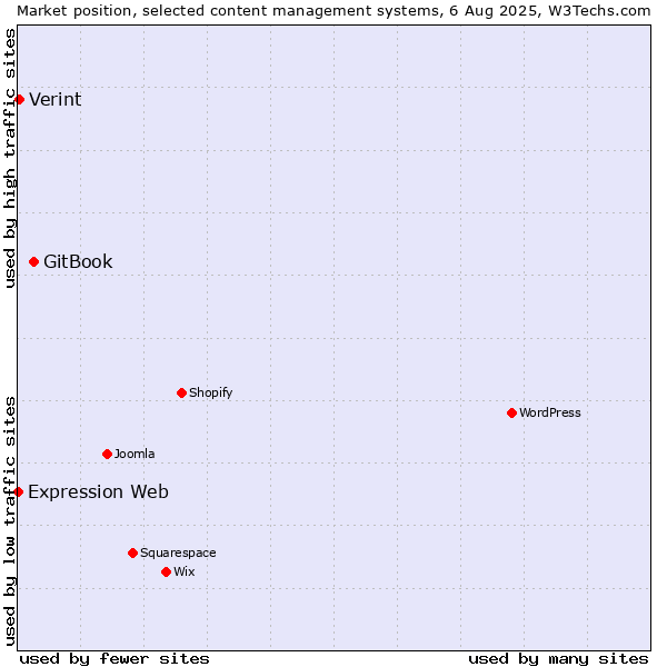 Market position of GitBook vs. Verint vs. Expression Web