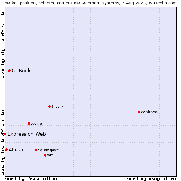 Market position of GitBook vs. Abicart vs. Expression Web