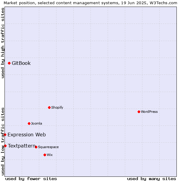 Market position of GitBook vs. Textpattern vs. Expression Web