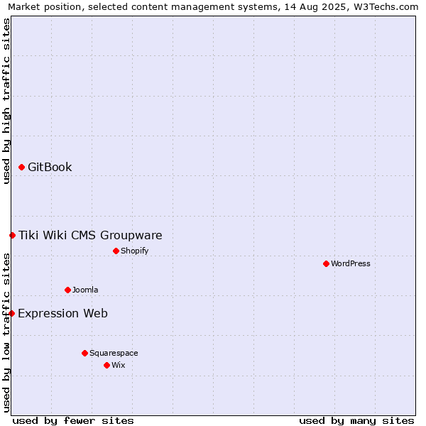 Market position of GitBook vs. Tiki Wiki CMS Groupware vs. Expression Web
