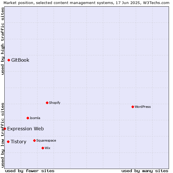 Market position of GitBook vs. Tistory vs. Expression Web