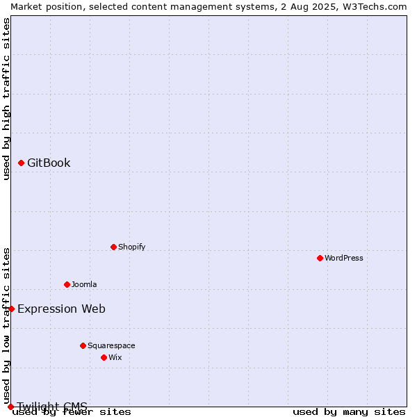 Market position of GitBook vs. Expression Web vs. Twilight CMS