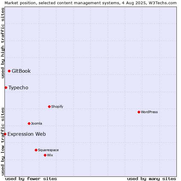 Market position of GitBook vs. Typecho vs. Expression Web