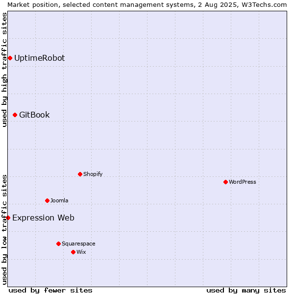 Market position of GitBook vs. UptimeRobot vs. Expression Web