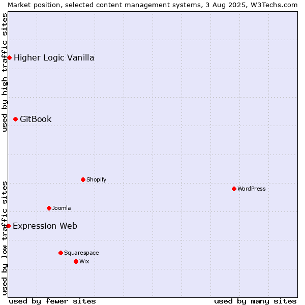 Market position of GitBook vs. Higher Logic Vanilla vs. Expression Web