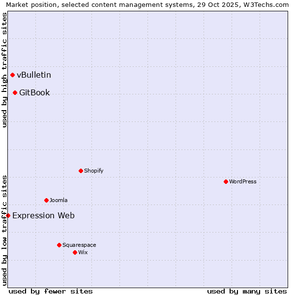Market position of GitBook vs. vBulletin vs. Expression Web