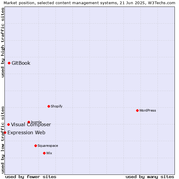 Market position of GitBook vs. Visual Composer vs. Expression Web
