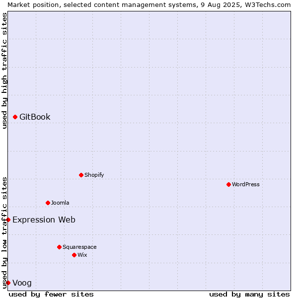 Market position of GitBook vs. Voog vs. Expression Web