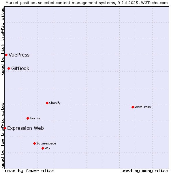 Market position of GitBook vs. VuePress vs. Expression Web