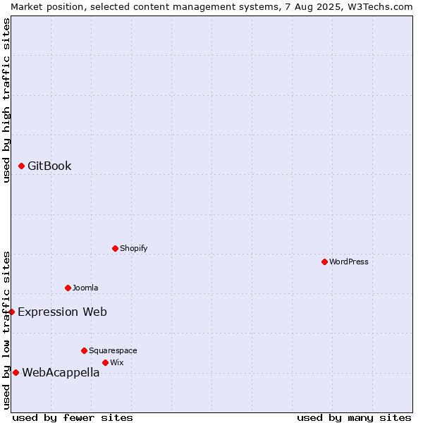 Market position of GitBook vs. WebAcappella vs. Expression Web