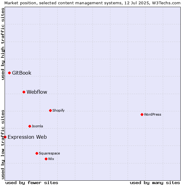 Market position of Webflow vs. GitBook vs. Expression Web