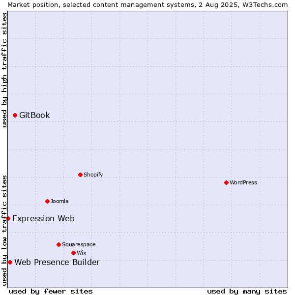 Market position of GitBook vs. Web Presence Builder vs. Expression Web