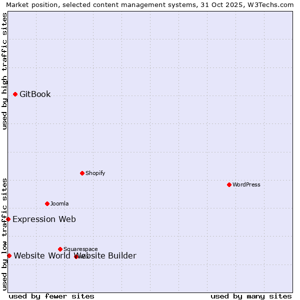 Market position of GitBook vs. Website World Website Builder vs. Expression Web
