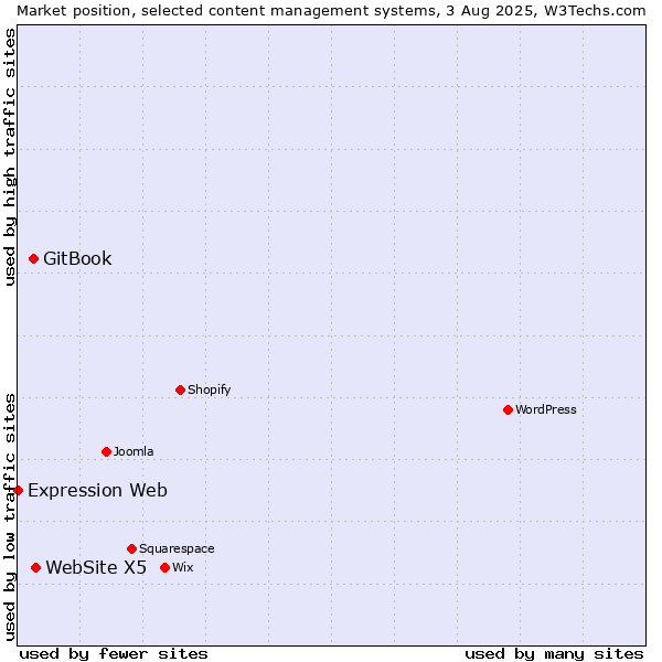 Market position of WebSite X5 vs. GitBook vs. Expression Web