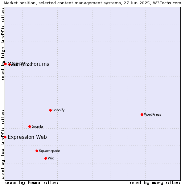 Market position of GitBook vs. Web Wiz Forums vs. Expression Web