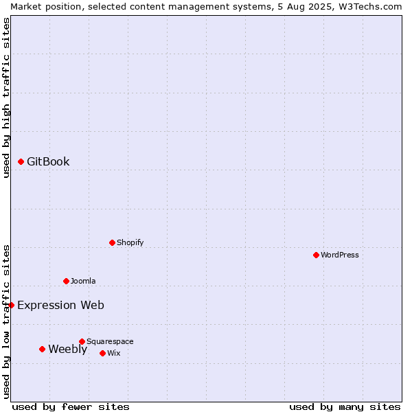 Market position of Weebly vs. GitBook vs. Expression Web
