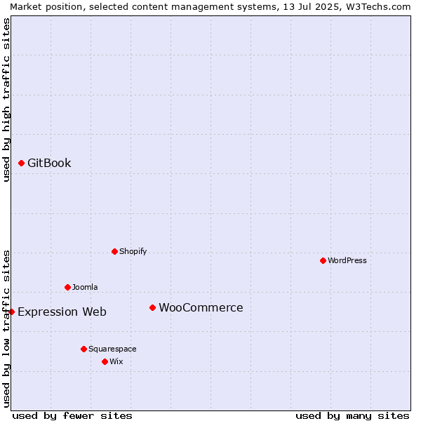 Market position of WooCommerce vs. GitBook vs. Expression Web