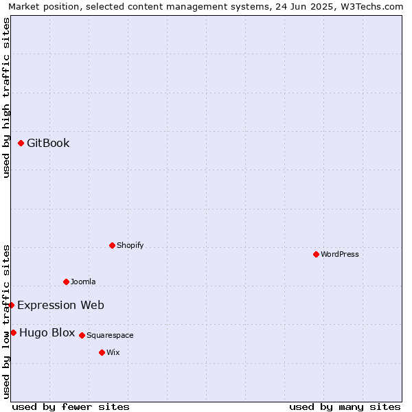 Market position of GitBook vs. Hugo Blox vs. Expression Web