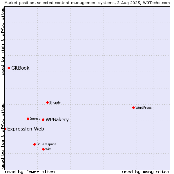 Market position of WPBakery vs. GitBook vs. Expression Web