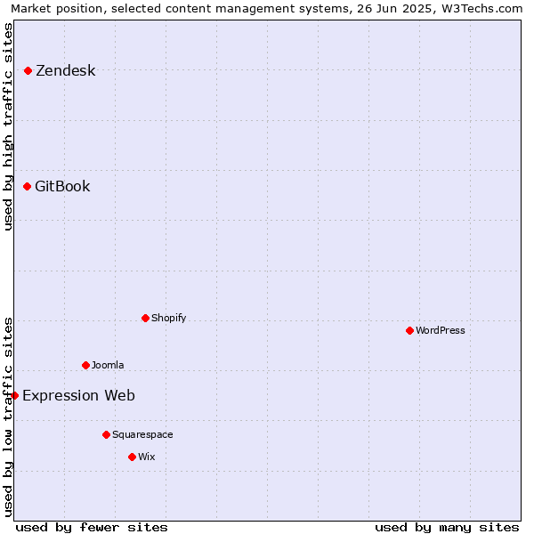 Market position of Zendesk vs. GitBook vs. Expression Web