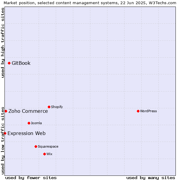 Market position of GitBook vs. Zoho Commerce vs. Expression Web