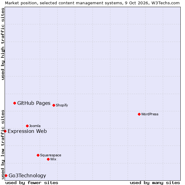 Market position of GitHub Pages vs. Go3Technology vs. Expression Web