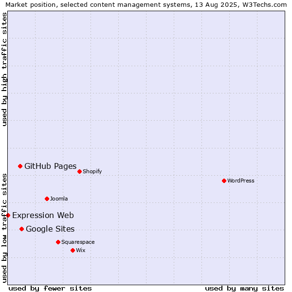 Market position of Google Sites vs. GitHub Pages vs. Expression Web